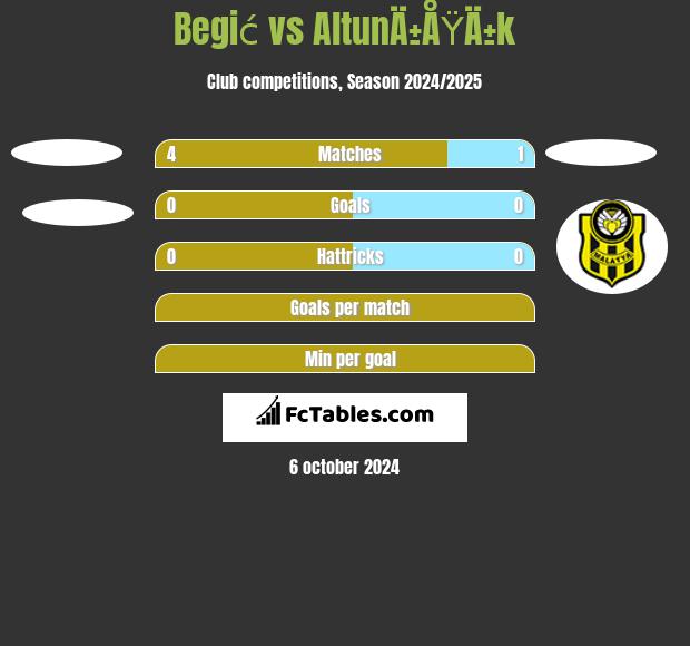 Begić vs AltunÄ±ÅŸÄ±k h2h player stats