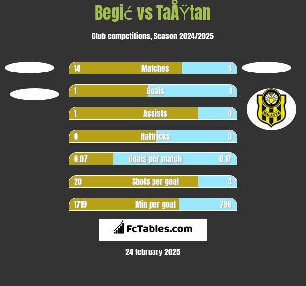 Begić vs TaÅŸtan h2h player stats