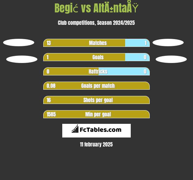 Begić vs AltÄ±ntaÅŸ h2h player stats