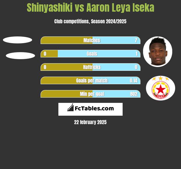 Shinyashiki vs Aaron Leya Iseka h2h player stats