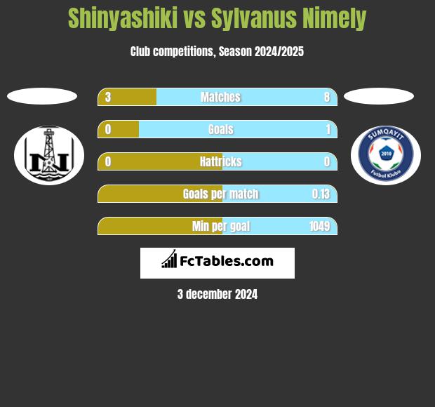 Shinyashiki vs Sylvanus Nimely h2h player stats