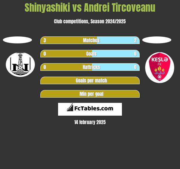 Shinyashiki vs Andrei Tircoveanu h2h player stats