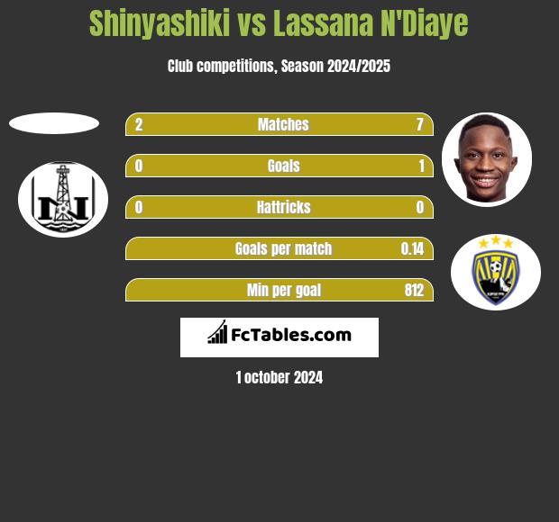 Shinyashiki vs Lassana N'Diaye h2h player stats