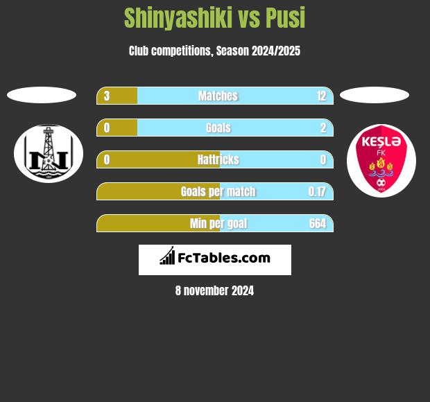 Shinyashiki vs Pusi h2h player stats