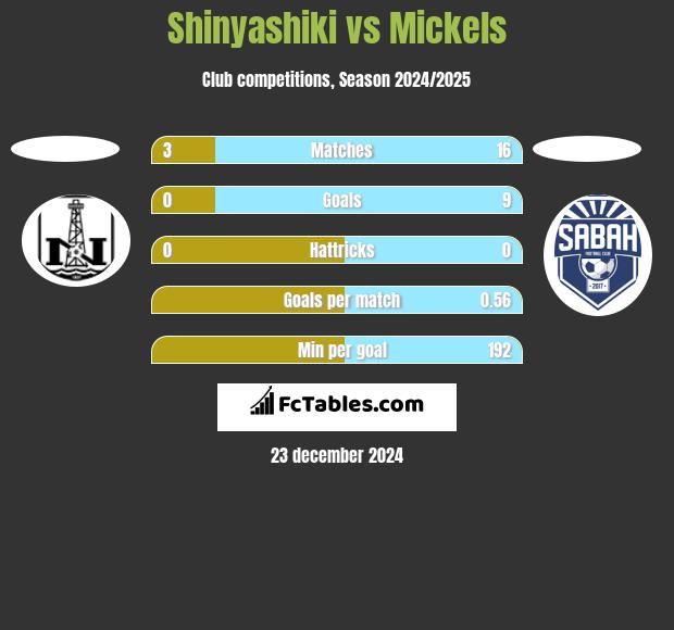 Shinyashiki vs Mickels h2h player stats