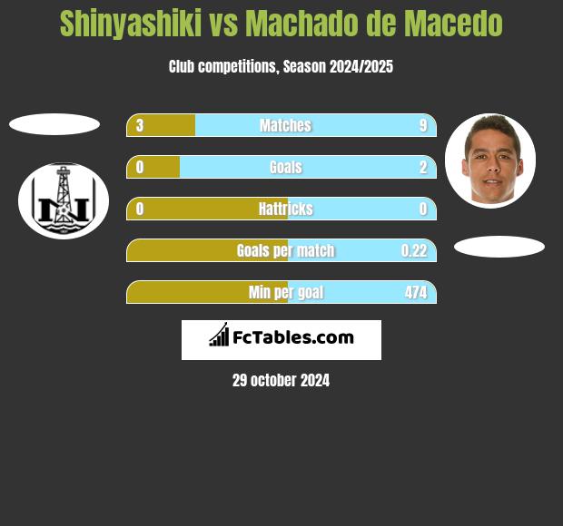 Shinyashiki vs Machado de Macedo h2h player stats