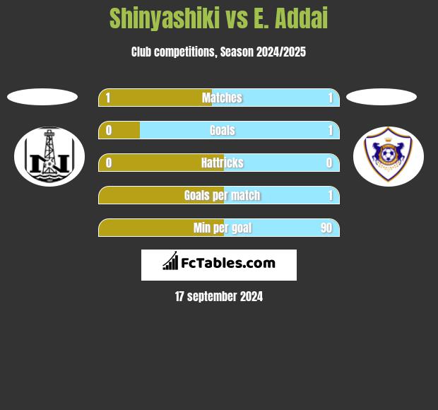 Shinyashiki vs E. Addai h2h player stats