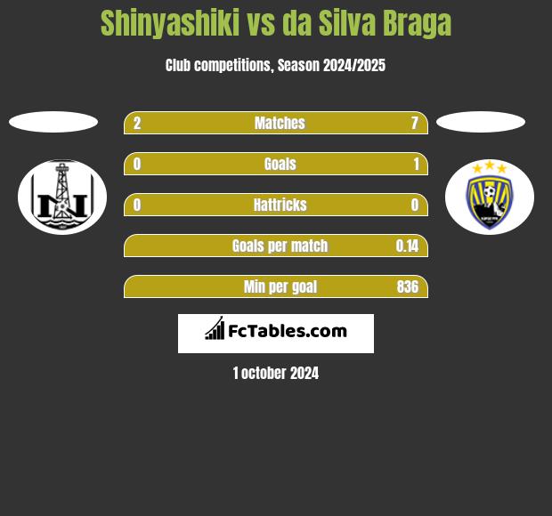 Shinyashiki vs da Silva Braga h2h player stats