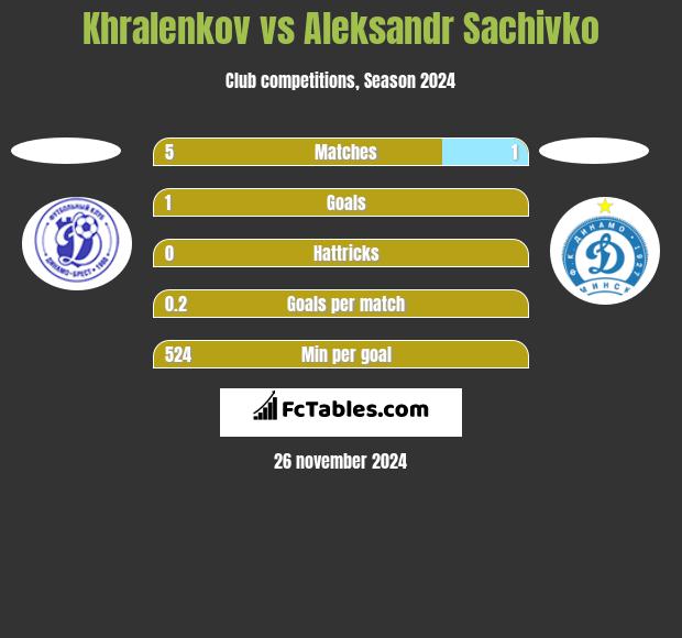 Khralenkov vs Aleksandr Sachivko h2h player stats