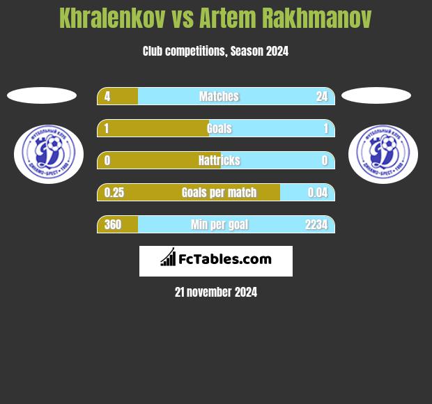 Khralenkov vs Artem Rakhmanov h2h player stats