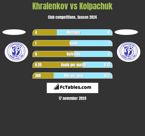 Khralenkov vs Kolpachuk h2h player stats