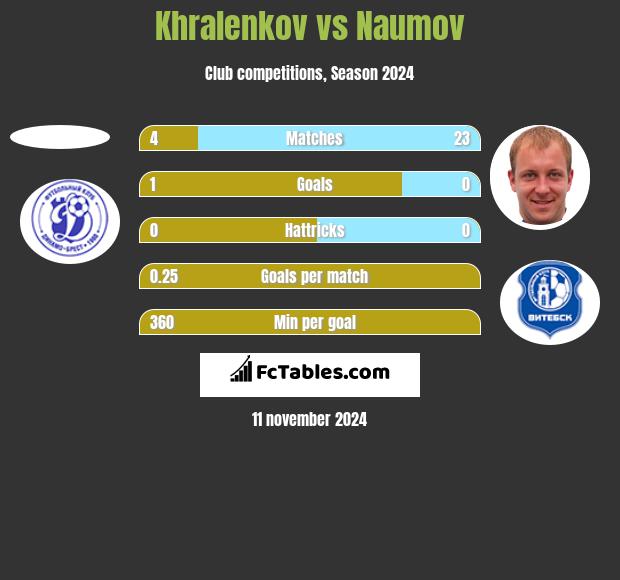 Khralenkov vs Naumov h2h player stats