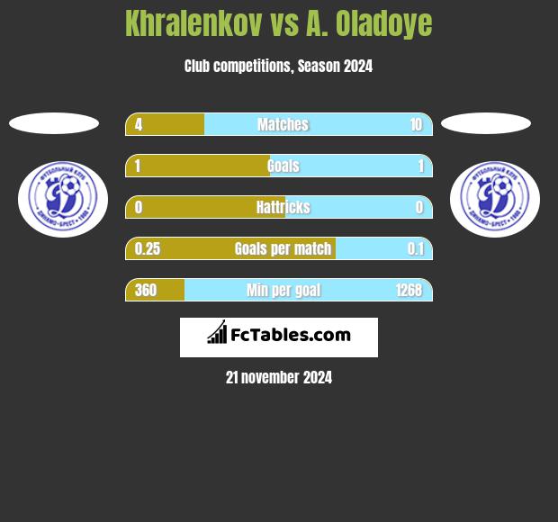 Khralenkov vs A. Oladoye h2h player stats