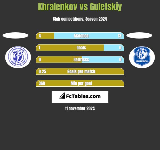 Khralenkov vs Guletskiy h2h player stats