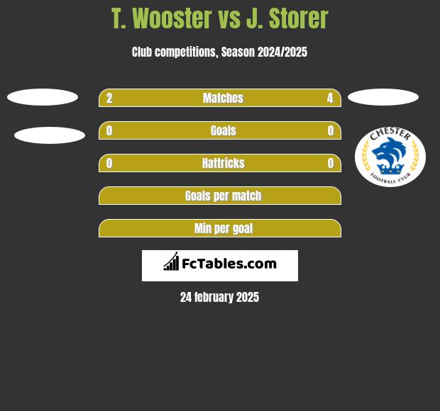 T. Wooster vs J. Storer h2h player stats