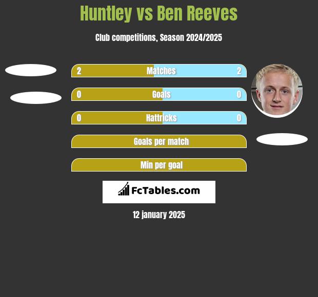 Huntley vs Ben Reeves h2h player stats