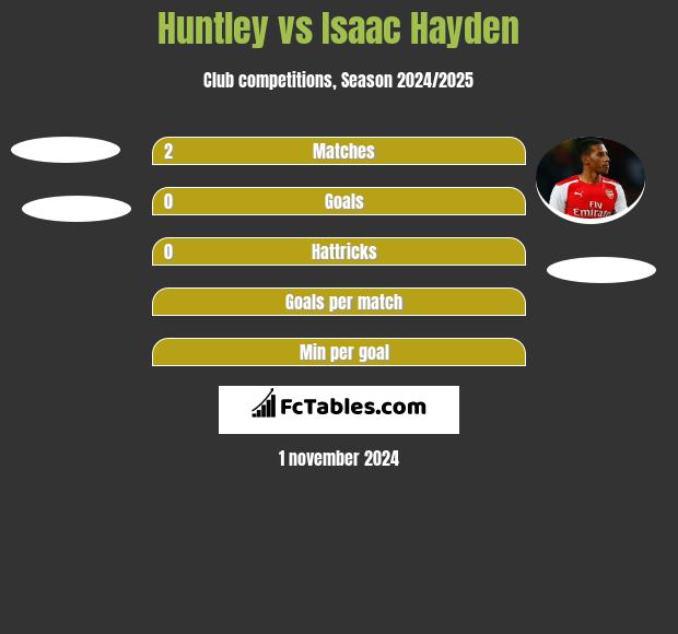 Huntley vs Isaac Hayden h2h player stats