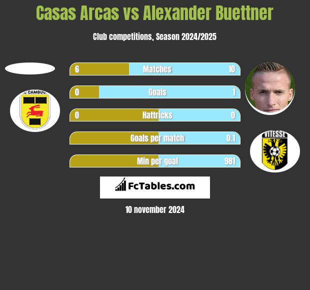 Casas Arcas vs Alexander Buettner h2h player stats