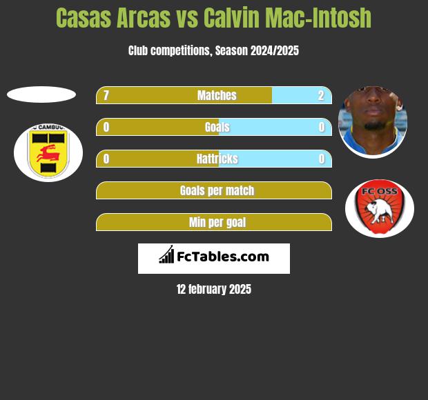 Casas Arcas vs Calvin Mac-Intosh h2h player stats