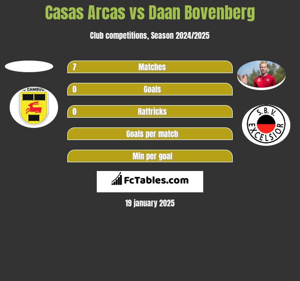 Casas Arcas vs Daan Bovenberg h2h player stats