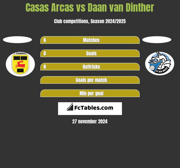 Casas Arcas vs Daan van Dinther h2h player stats