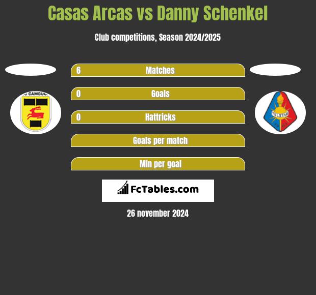 Casas Arcas vs Danny Schenkel h2h player stats