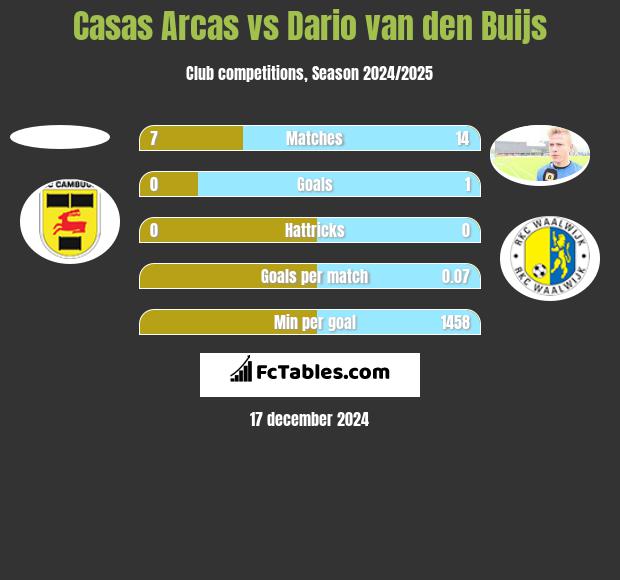 Casas Arcas vs Dario van den Buijs h2h player stats