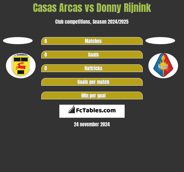 Casas Arcas vs Donny Rijnink h2h player stats