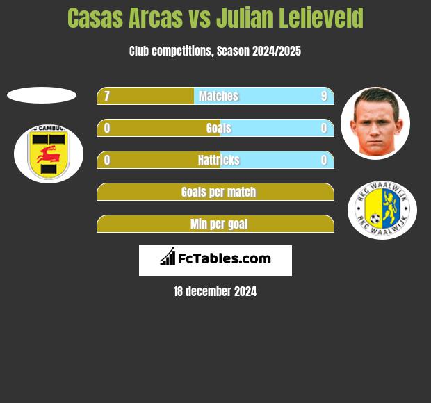 Casas Arcas vs Julian Lelieveld h2h player stats