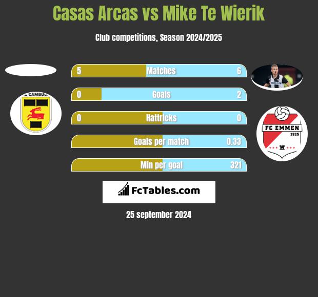 Casas Arcas vs Mike Te Wierik h2h player stats