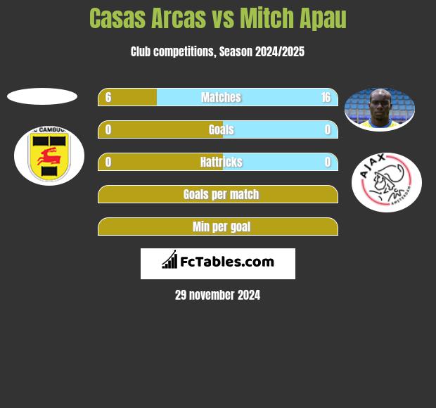 Casas Arcas vs Mitch Apau h2h player stats