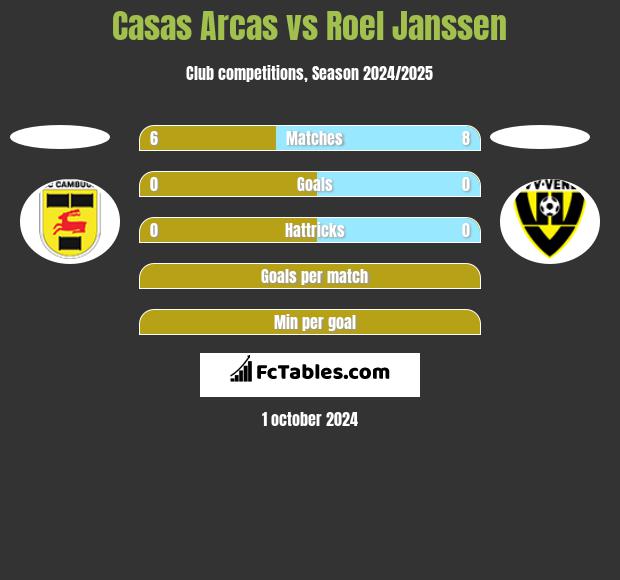 Casas Arcas vs Roel Janssen h2h player stats