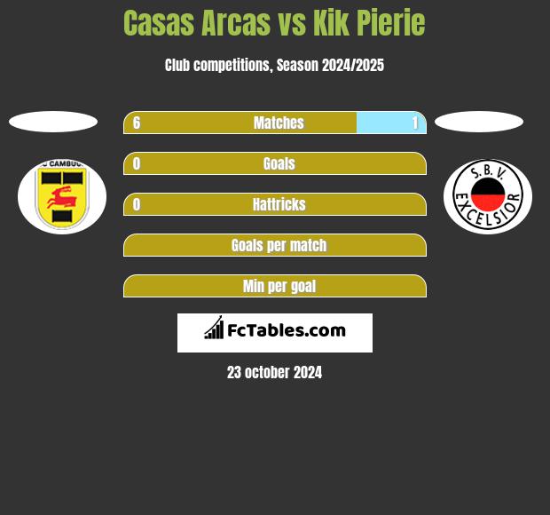 Casas Arcas vs Kik Pierie h2h player stats