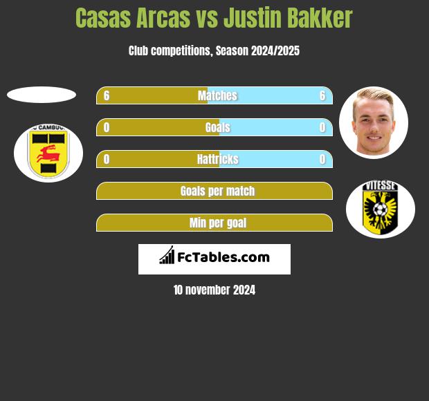 Casas Arcas vs Justin Bakker h2h player stats