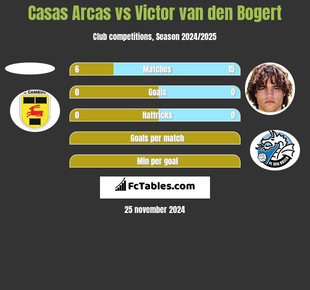 Casas Arcas vs Victor van den Bogert h2h player stats