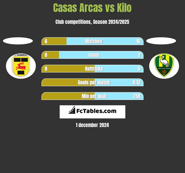 Casas Arcas vs Kilo h2h player stats