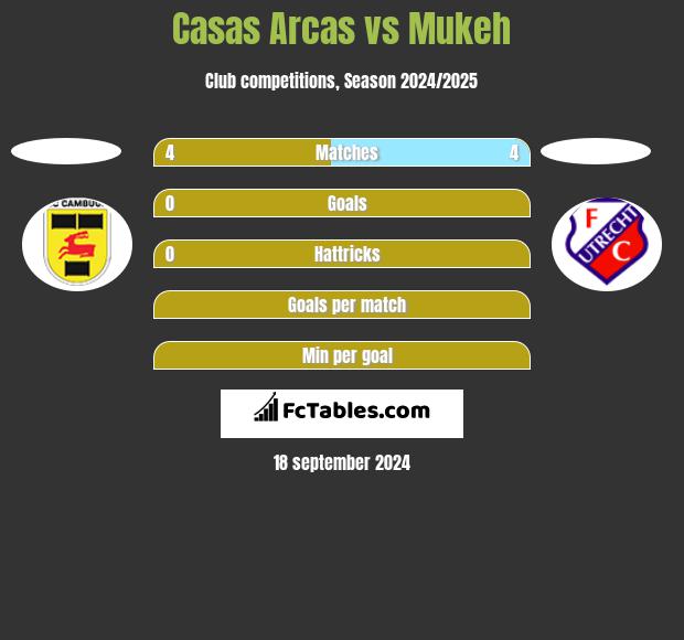 Casas Arcas vs Mukeh h2h player stats