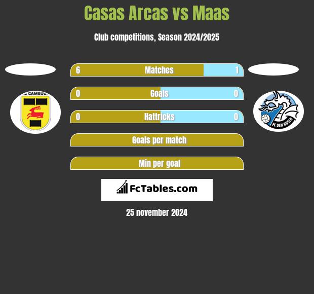 Casas Arcas vs Maas h2h player stats