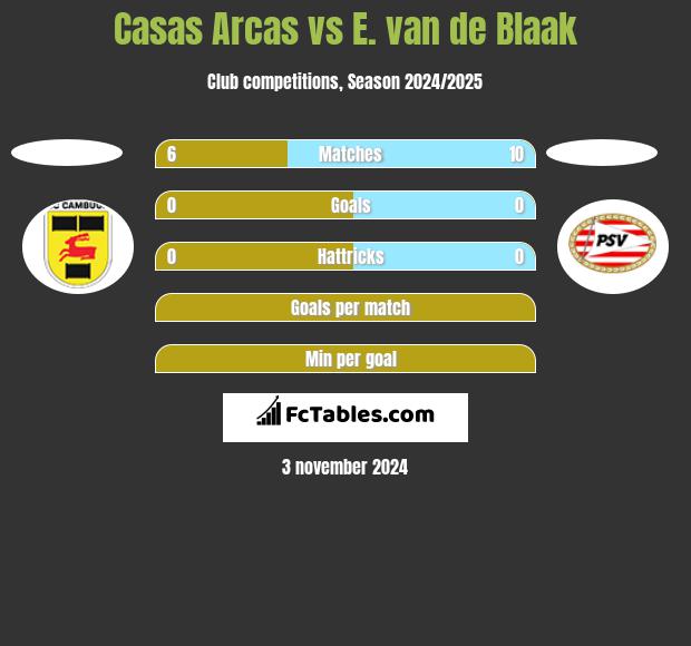 Casas Arcas vs E. van de Blaak h2h player stats