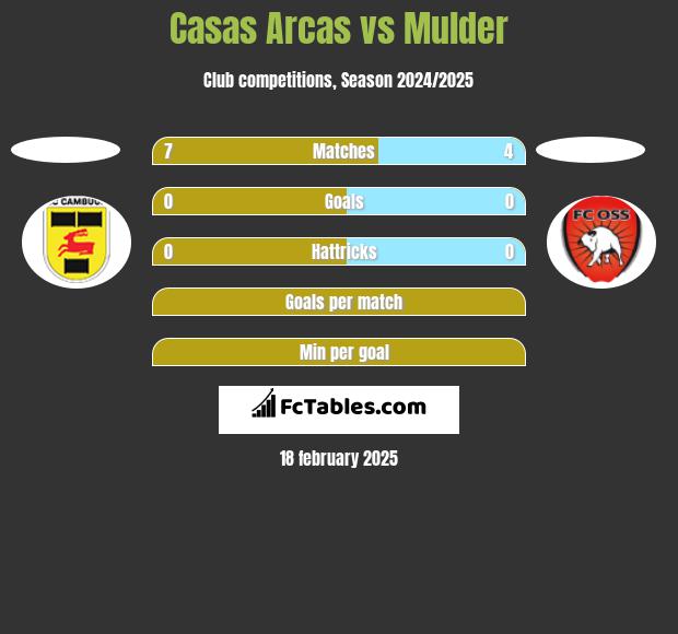 Casas Arcas vs Mulder h2h player stats