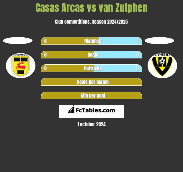 Casas Arcas vs van Zutphen h2h player stats