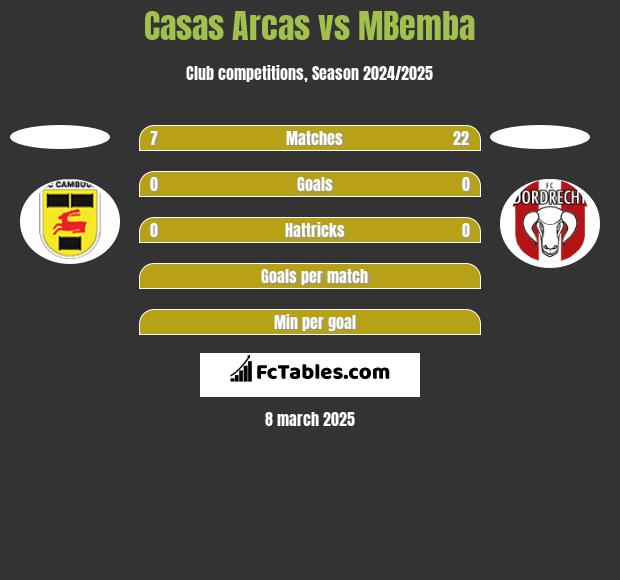 Casas Arcas vs MBemba h2h player stats