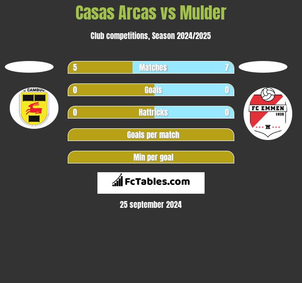 Casas Arcas vs Mulder h2h player stats