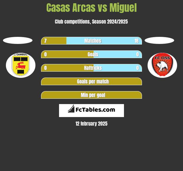 Casas Arcas vs Miguel h2h player stats