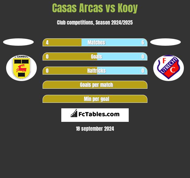 Casas Arcas vs Kooy h2h player stats