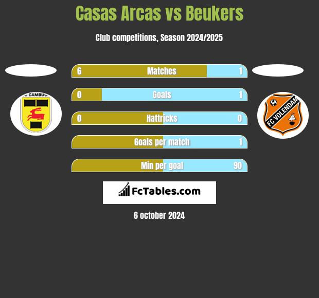 Casas Arcas vs Beukers h2h player stats