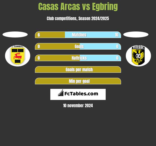 Casas Arcas vs Egbring h2h player stats