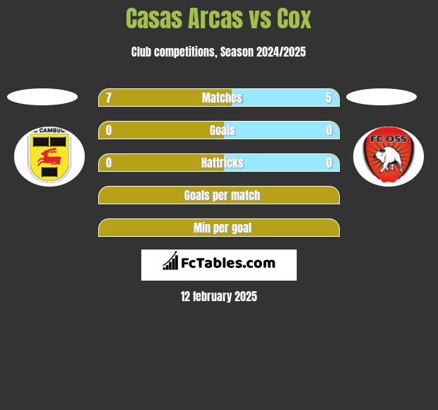 Casas Arcas vs Cox h2h player stats