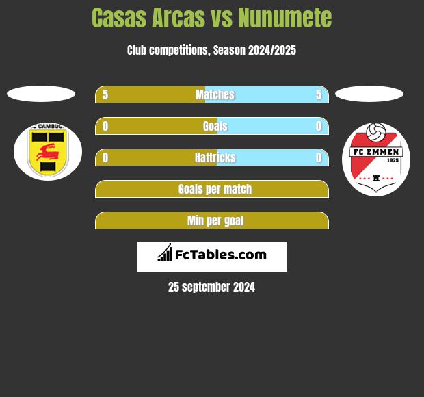 Casas Arcas vs Nunumete h2h player stats