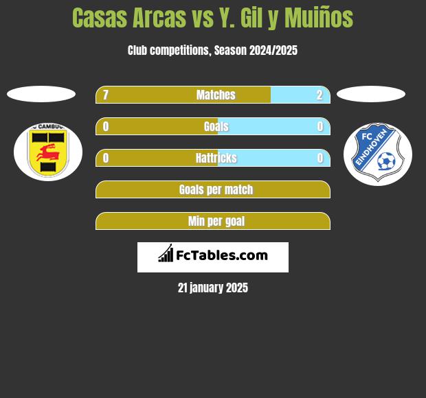 Casas Arcas vs Y. Gil y Muiños h2h player stats